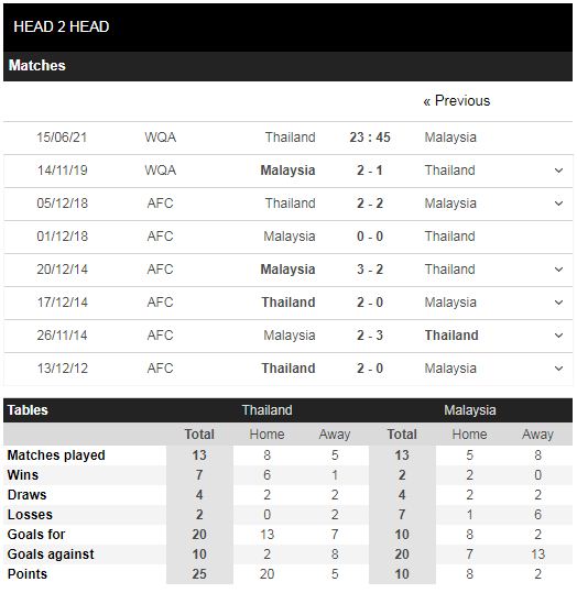 Lịch sử đối đầu Thái Lan vs Malaysia 